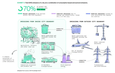 Infographic illustrating the sources of a city's GHG emissions, distinguishing between direct emissions within the city and indirect emissions from outside.
